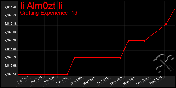 Last 24 Hours Graph of Ii Alm0zt Ii