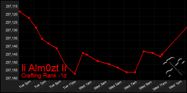 Last 24 Hours Graph of Ii Alm0zt Ii