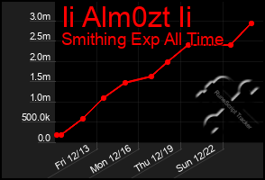 Total Graph of Ii Alm0zt Ii