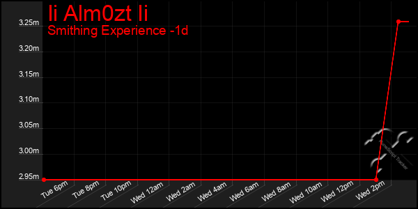 Last 24 Hours Graph of Ii Alm0zt Ii