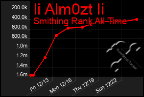 Total Graph of Ii Alm0zt Ii