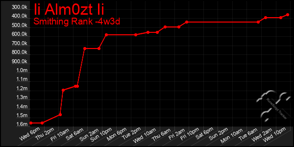 Last 31 Days Graph of Ii Alm0zt Ii