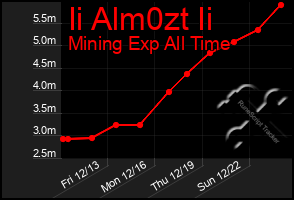 Total Graph of Ii Alm0zt Ii