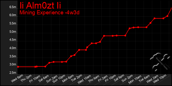 Last 31 Days Graph of Ii Alm0zt Ii