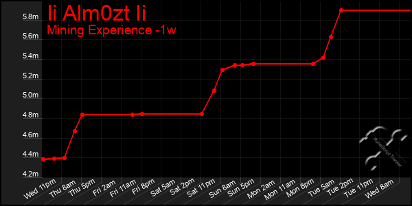 Last 7 Days Graph of Ii Alm0zt Ii