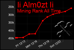 Total Graph of Ii Alm0zt Ii