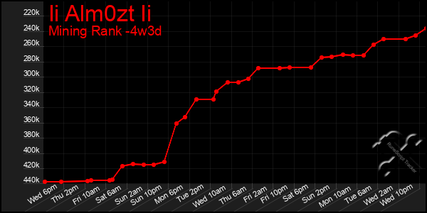 Last 31 Days Graph of Ii Alm0zt Ii