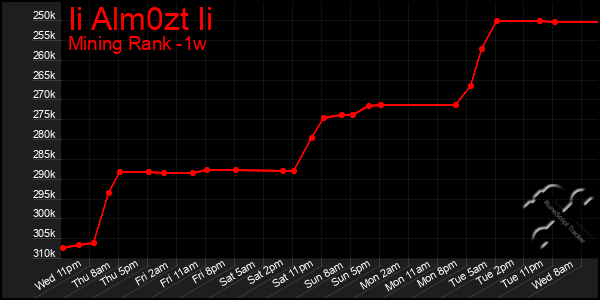 Last 7 Days Graph of Ii Alm0zt Ii