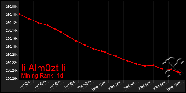 Last 24 Hours Graph of Ii Alm0zt Ii