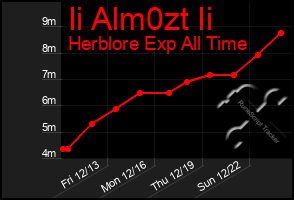 Total Graph of Ii Alm0zt Ii