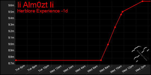 Last 24 Hours Graph of Ii Alm0zt Ii