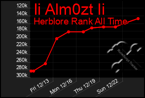 Total Graph of Ii Alm0zt Ii