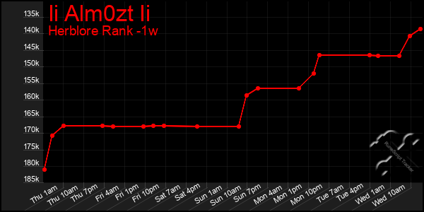 Last 7 Days Graph of Ii Alm0zt Ii