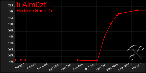 Last 24 Hours Graph of Ii Alm0zt Ii