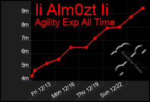 Total Graph of Ii Alm0zt Ii