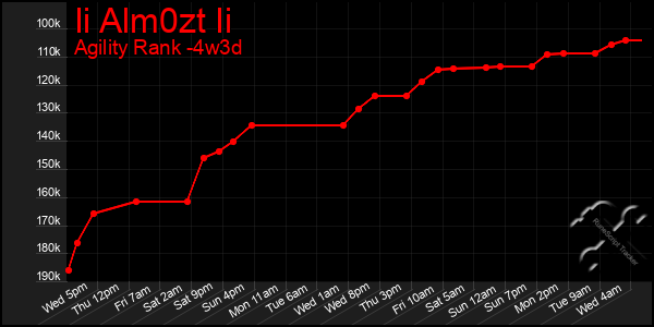 Last 31 Days Graph of Ii Alm0zt Ii