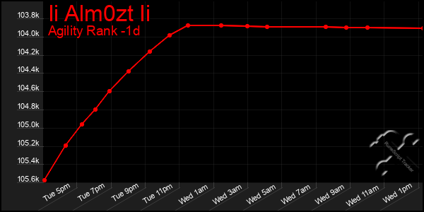 Last 24 Hours Graph of Ii Alm0zt Ii