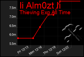 Total Graph of Ii Alm0zt Ii