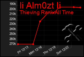 Total Graph of Ii Alm0zt Ii