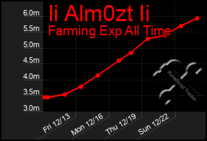 Total Graph of Ii Alm0zt Ii