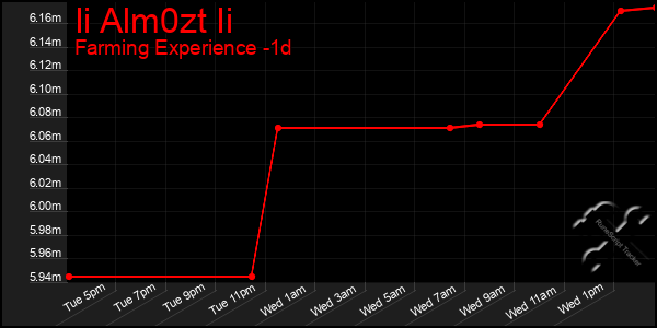 Last 24 Hours Graph of Ii Alm0zt Ii