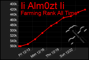 Total Graph of Ii Alm0zt Ii