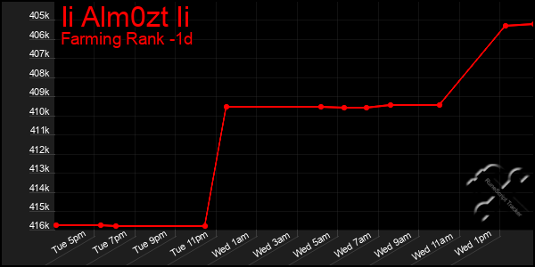 Last 24 Hours Graph of Ii Alm0zt Ii