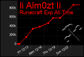 Total Graph of Ii Alm0zt Ii