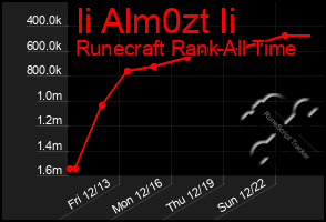 Total Graph of Ii Alm0zt Ii