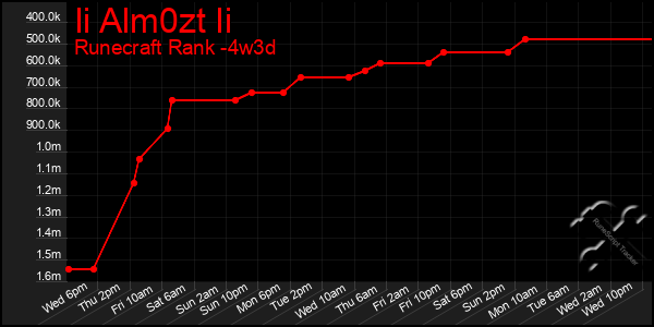 Last 31 Days Graph of Ii Alm0zt Ii