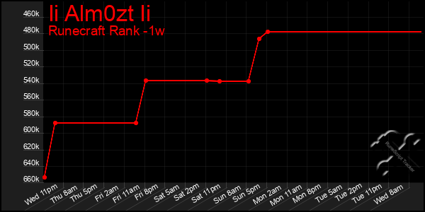 Last 7 Days Graph of Ii Alm0zt Ii