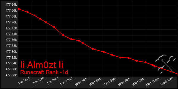 Last 24 Hours Graph of Ii Alm0zt Ii