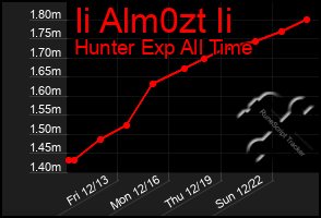 Total Graph of Ii Alm0zt Ii