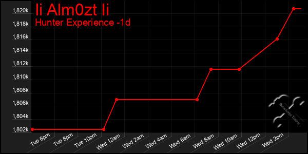 Last 24 Hours Graph of Ii Alm0zt Ii