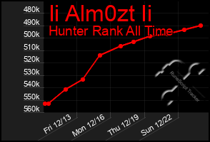 Total Graph of Ii Alm0zt Ii