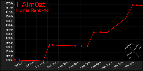 Last 24 Hours Graph of Ii Alm0zt Ii