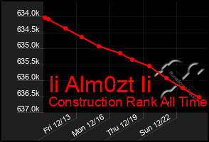 Total Graph of Ii Alm0zt Ii