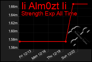 Total Graph of Ii Alm0zt Ii