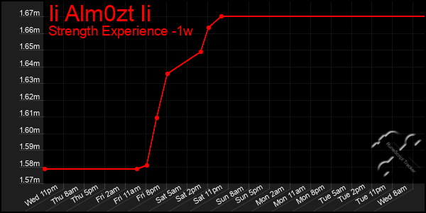 Last 7 Days Graph of Ii Alm0zt Ii