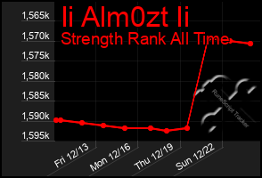 Total Graph of Ii Alm0zt Ii