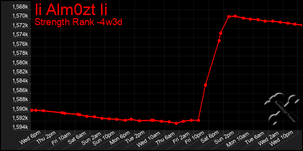 Last 31 Days Graph of Ii Alm0zt Ii