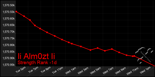 Last 24 Hours Graph of Ii Alm0zt Ii