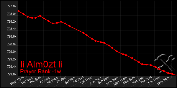 Last 7 Days Graph of Ii Alm0zt Ii