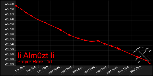 Last 24 Hours Graph of Ii Alm0zt Ii