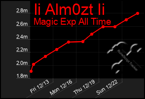 Total Graph of Ii Alm0zt Ii