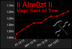 Total Graph of Ii Alm0zt Ii