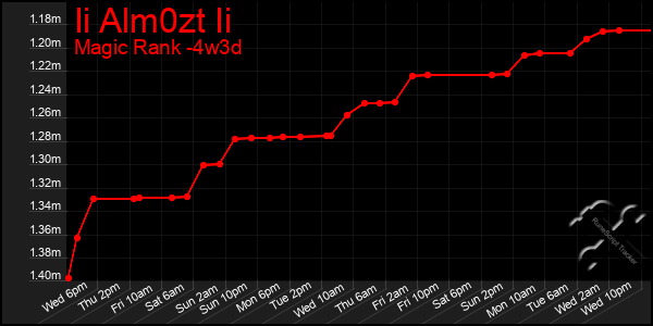 Last 31 Days Graph of Ii Alm0zt Ii