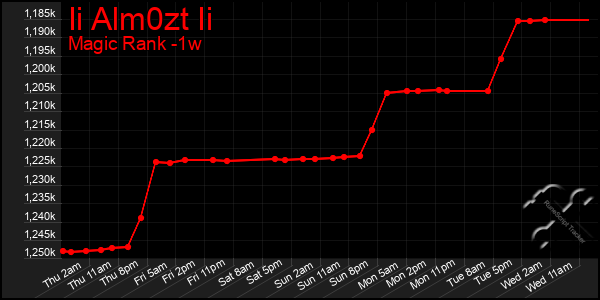 Last 7 Days Graph of Ii Alm0zt Ii