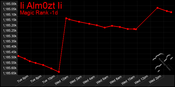 Last 24 Hours Graph of Ii Alm0zt Ii