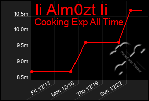 Total Graph of Ii Alm0zt Ii